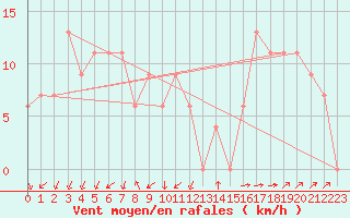 Courbe de la force du vent pour Catamarca Aero.