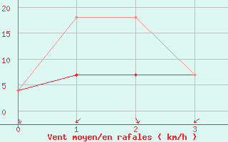 Courbe de la force du vent pour Eskasoni Firsaint Nation