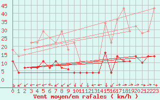 Courbe de la force du vent pour Pobra de Trives, San Mamede