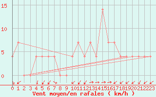 Courbe de la force du vent pour Kapfenberg-Flugfeld