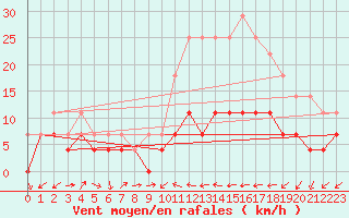 Courbe de la force du vent pour Calatayud