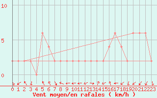 Courbe de la force du vent pour Ciudad Real