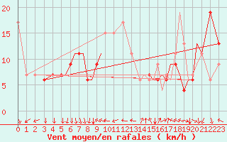 Courbe de la force du vent pour Isle Of Man / Ronaldsway Airport