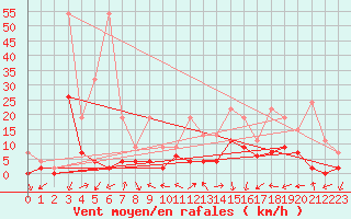 Courbe de la force du vent pour Hallau