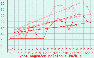 Courbe de la force du vent pour Crap Masegn