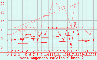 Courbe de la force du vent pour Alajar