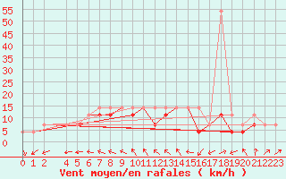 Courbe de la force du vent pour Siedlce