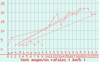 Courbe de la force du vent pour Pershore