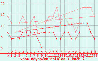 Courbe de la force du vent pour Rimnicu Vilcea