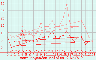 Courbe de la force du vent pour Talarn