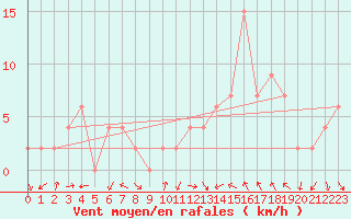 Courbe de la force du vent pour Pershore