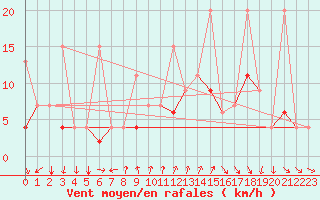 Courbe de la force du vent pour Gersau