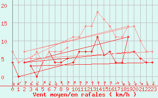 Courbe de la force du vent pour Talarn