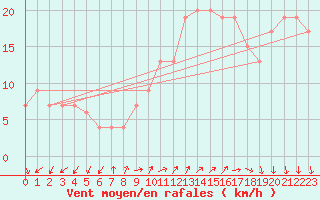 Courbe de la force du vent pour Dundrennan