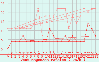 Courbe de la force du vent pour Cervera de Pisuerga