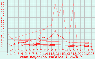 Courbe de la force du vent pour Chateau-d-Oex