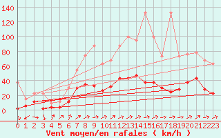 Courbe de la force du vent pour Einsiedeln