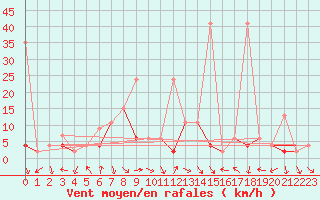Courbe de la force du vent pour Kocaeli