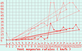 Courbe de la force du vent pour Napf (Sw)