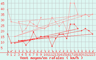 Courbe de la force du vent pour Valbella