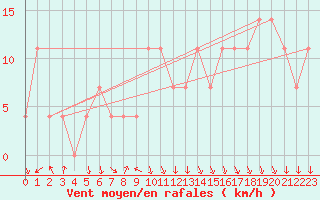 Courbe de la force du vent pour Alpinzentrum Rudolfshuette