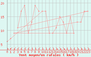 Courbe de la force du vent pour Navacerrada