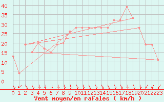 Courbe de la force du vent pour Trapani / Birgi