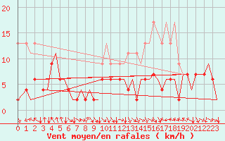 Courbe de la force du vent pour Zurich-Kloten