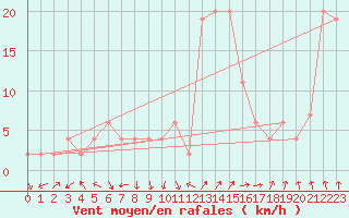 Courbe de la force du vent pour Guadalajara