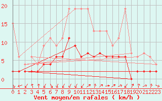 Courbe de la force du vent pour Delemont