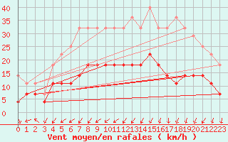 Courbe de la force du vent pour Urziceni