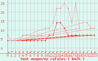 Courbe de la force du vent pour Sint Katelijne-waver (Be)