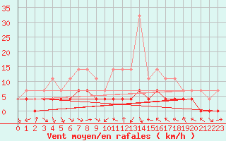 Courbe de la force du vent pour Turnu Magurele