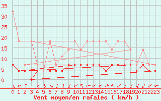 Courbe de la force du vent pour Waibstadt