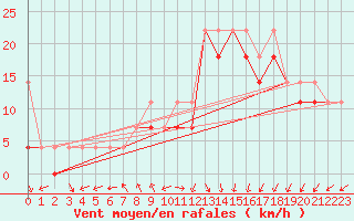 Courbe de la force du vent pour Resko