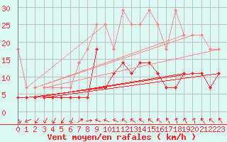 Courbe de la force du vent pour Bad Lippspringe
