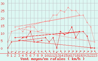 Courbe de la force du vent pour Helln