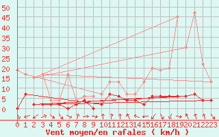 Courbe de la force du vent pour Disentis