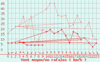 Courbe de la force du vent pour Andeer