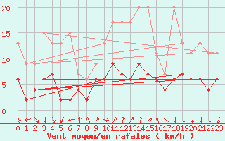 Courbe de la force du vent pour Chateau-d-Oex