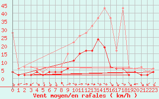 Courbe de la force du vent pour Schiers