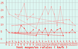 Courbe de la force du vent pour Montagnier, Bagnes