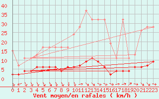 Courbe de la force du vent pour Chaumont (Sw)