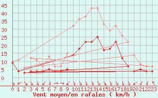 Courbe de la force du vent pour Fribourg (All)
