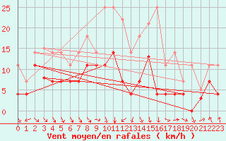 Courbe de la force du vent pour Villafranca