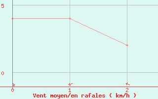 Courbe de la force du vent pour Valladolid