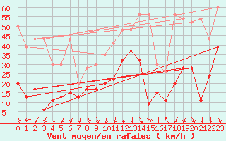 Courbe de la force du vent pour Crap Masegn