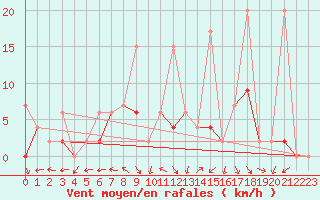 Courbe de la force du vent pour Mhleberg