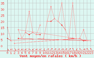 Courbe de la force du vent pour Segl-Maria