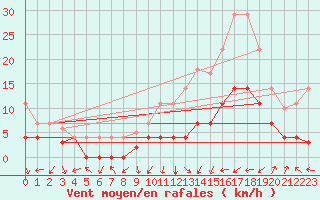 Courbe de la force du vent pour Calatayud